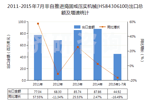 2011-2015年7月非自推進(jìn)搗固或壓實機(jī)械(HS84306100)出口總額及增速統(tǒng)計